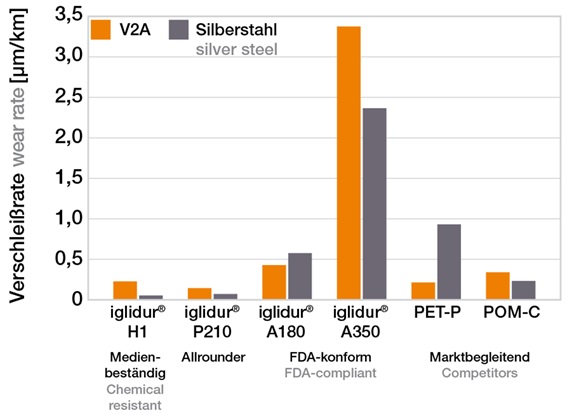 Wear test knife edge rollers