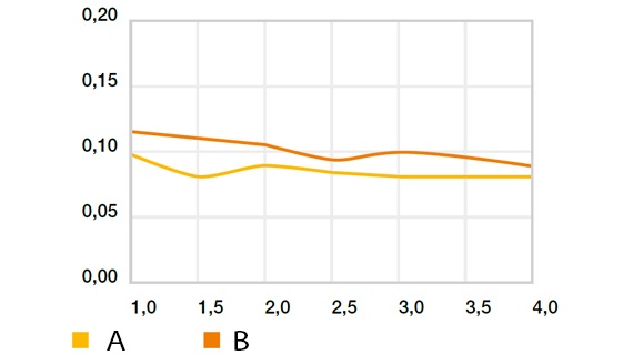 Rotating coefficient of friction - "High speed" against Cf53, p = 1 MPa (except for iglidur® L250), T = +23°C