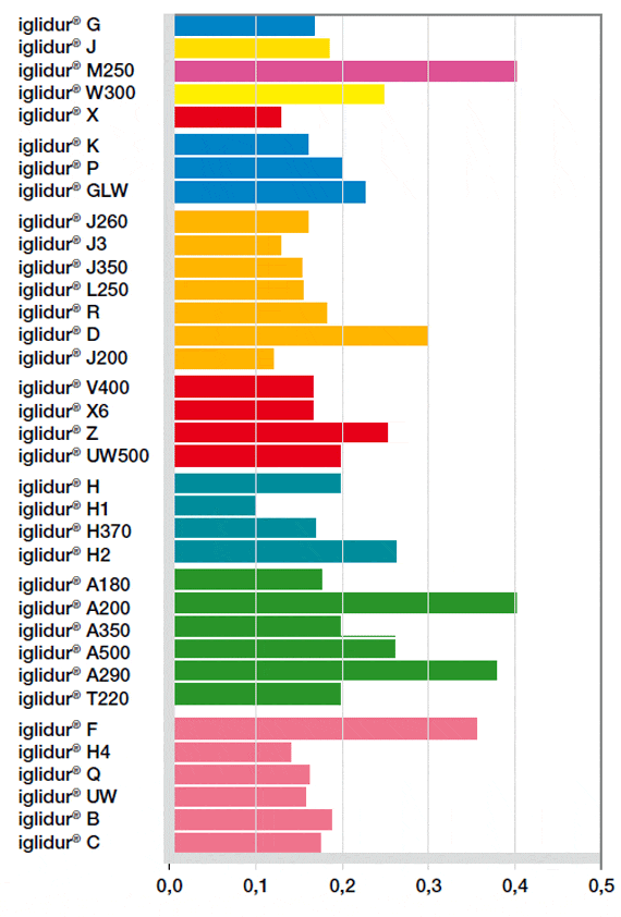 iglidur® Plain bearing Coefficients of friction