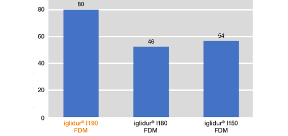 iglidur® I190 coefficients of friction